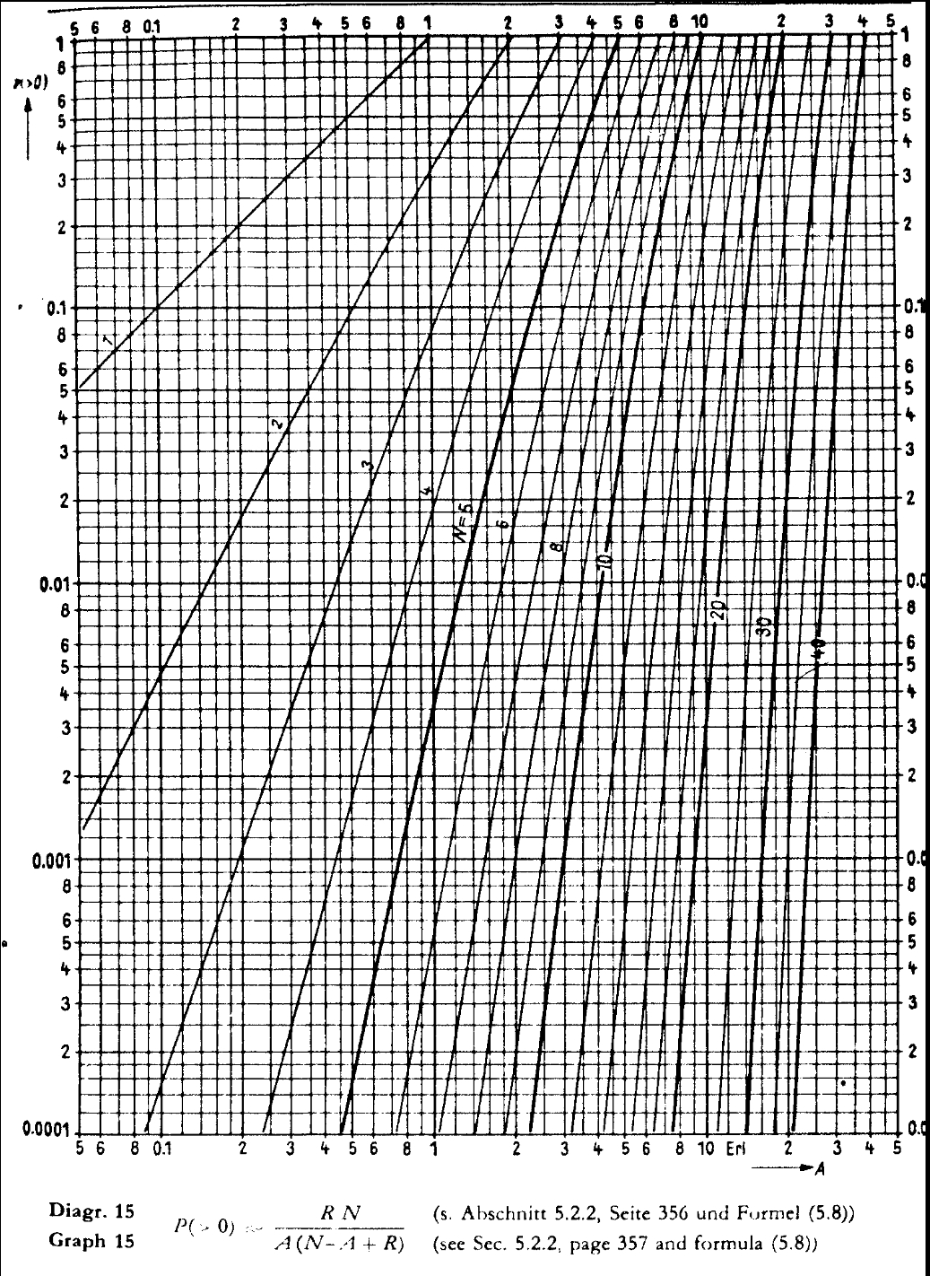 Erlang B Chart