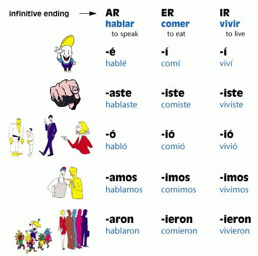 spanish-grammar-words-the-preterite-tense-of-regular-verbs
