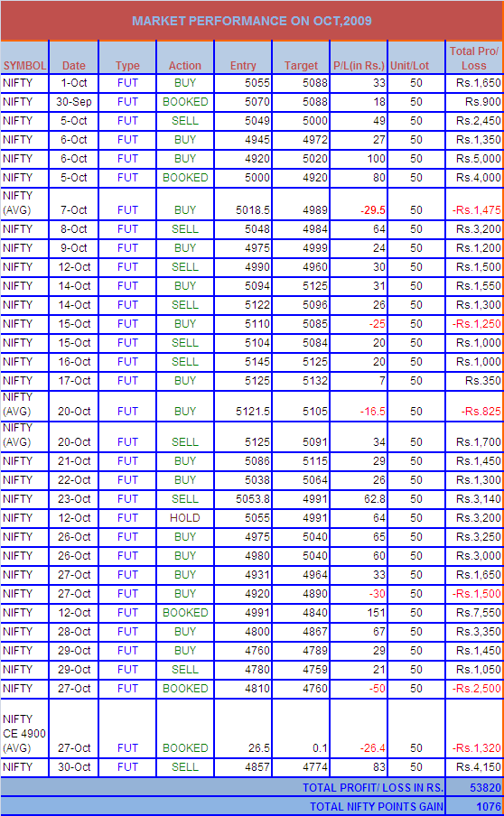 NIFTY PERFORMANCE ON OCT,2009