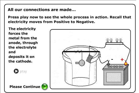 Electroplating Process ANODE