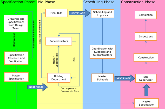 Construction Projects: Bidding Process Flowchart