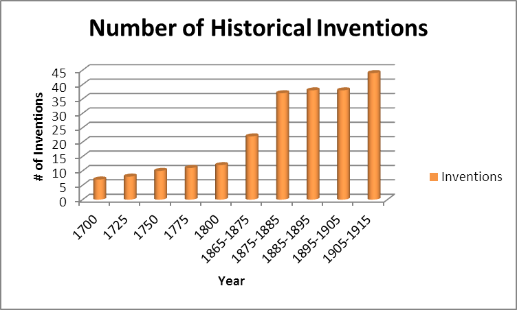 History of inventions. Historical inventions. hist graph. statistics of inventions of world.