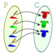 Aprendiendo con las funciones lineales: Representacion Diagrama Sagital