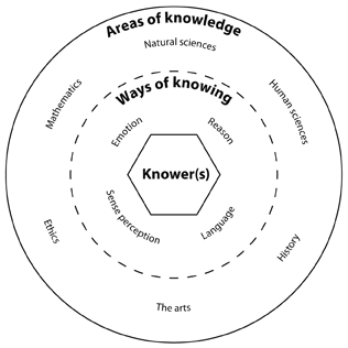 ib theory of knowledge essay questions printable