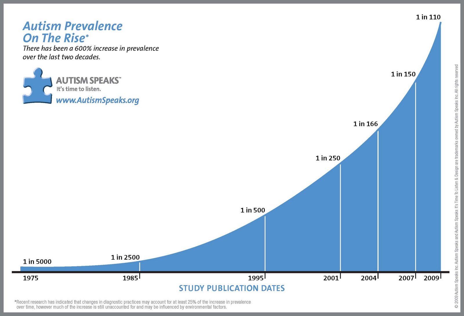 Autism+Speaks+prevalence-graph1.jpg