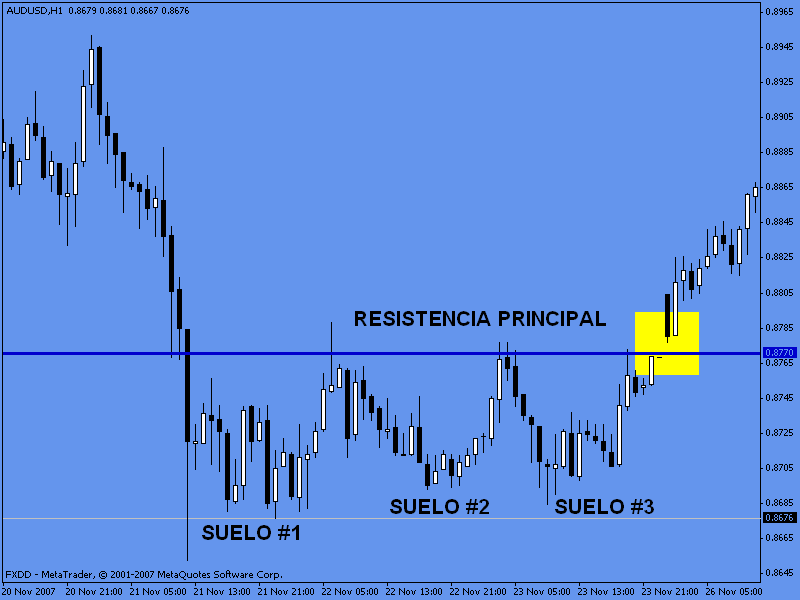 Triple suelo formaciones chartistas an lisis del mercado