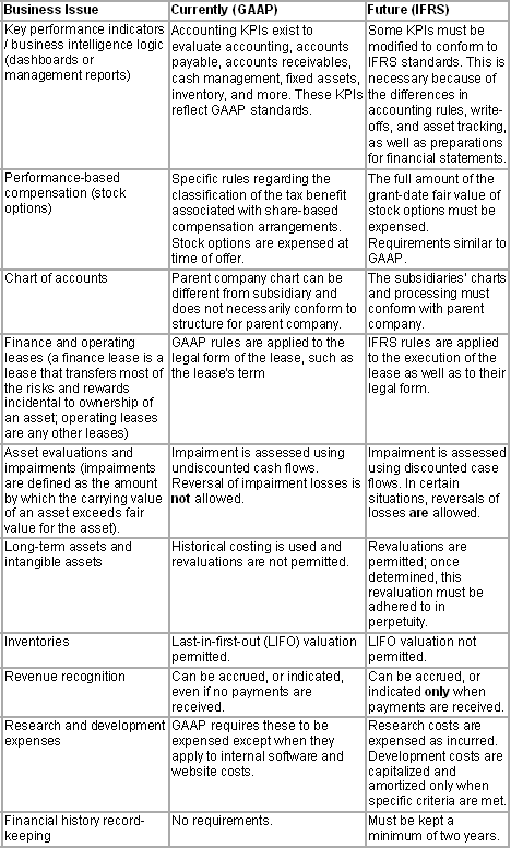 Stock options ifrs vs gaap