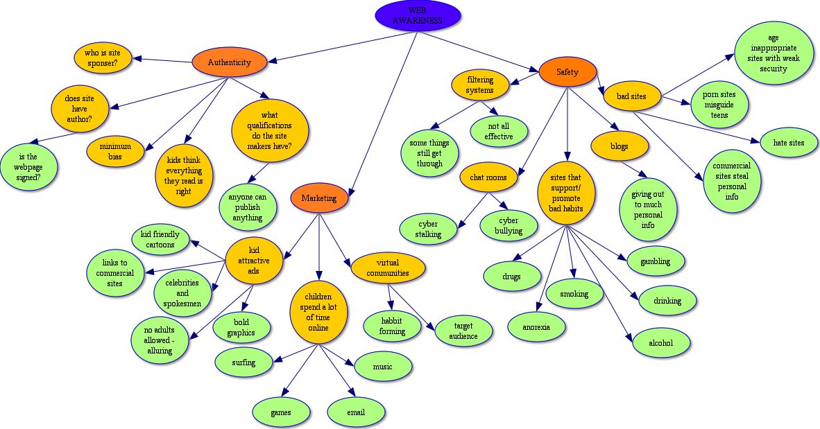 Ed 3508 - Steph Anderson: WEB AWARENESS BUBBLE FLOW CHART