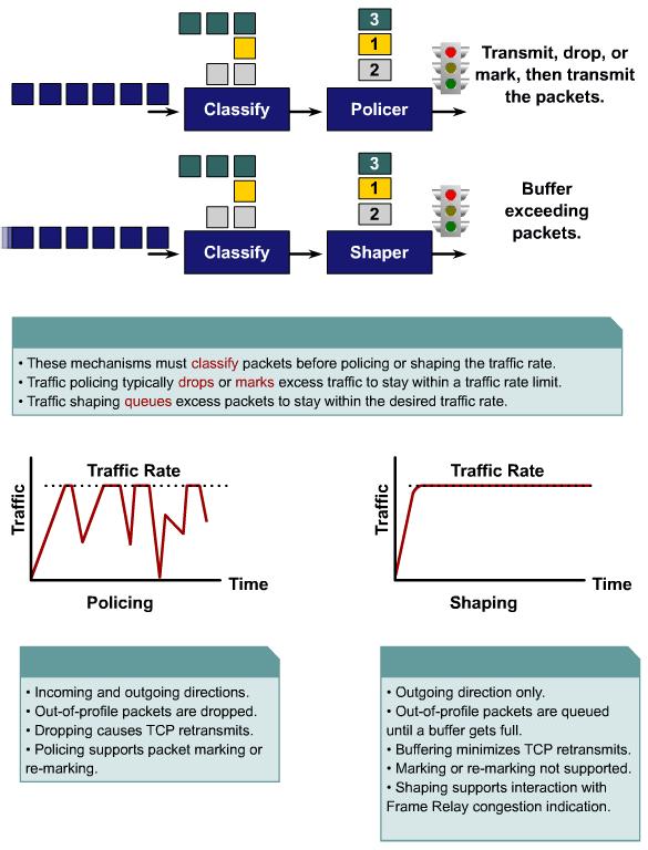 Policing Vs Shaping QoS policeshaping