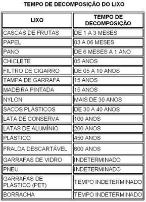 Reciclagem: Tabela informativa sobre o tempo de decomposição.