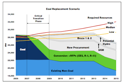 Coal dependence reduction graph