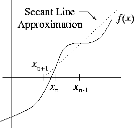 Numerical Methods for Engineering: Secant method