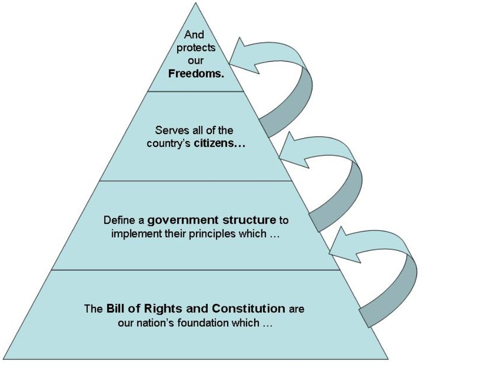 Love My Country, Loathe My Government: The American Freedom Pyramid