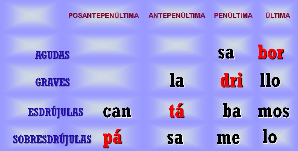 Lengua Castellana 5º PALABRAS SEGÚN SU ACENTO Lengua Castellana 5º PALABRAS SEGÚN SU ACENTO