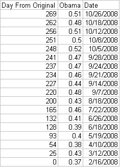 Obama Polls In Florida