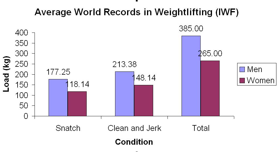 World records for gidey, hassan, hodgkinson, holloway and warholm. Elite Strength Sports (IPF and IWF) a Comparision of Sex ...