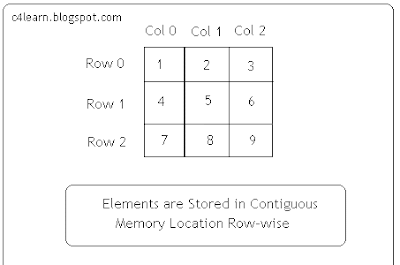 Memory Representation of Multidimensional Array | Learn Programming