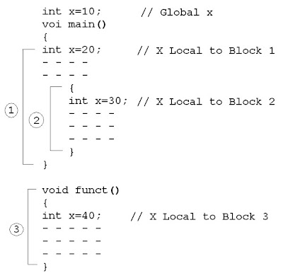 Purvi's Blog: C Programming