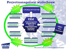 Projectmanagement door RBM