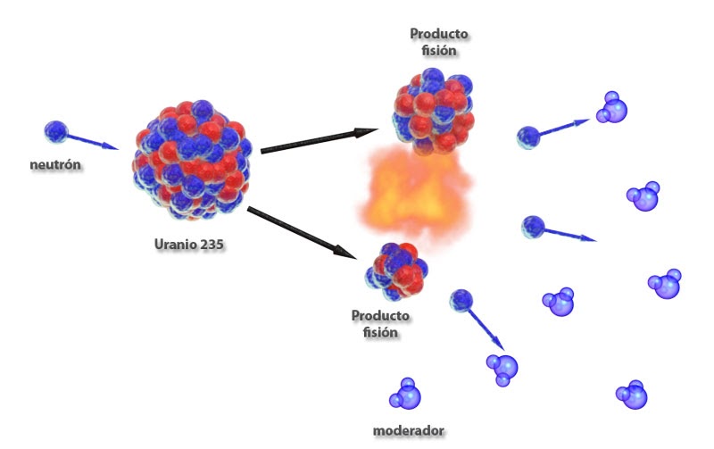 reacciones nucleares ICI Tipos de Reacciones