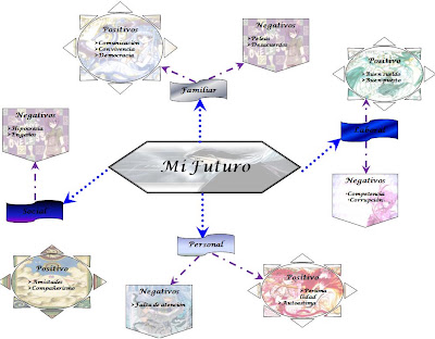 Shihouin Yoruichi: Mapa mental Mi Futuro