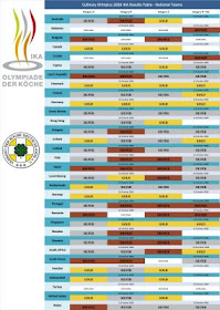 WorldChefs YoungChefs: Culinary Olympics 2008 IKA Results Table National Teams