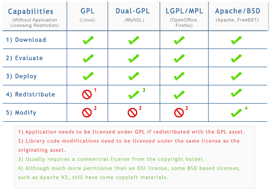 Source license. Лицензии open source. Сравнение лицензий open source. Лицензии open source таблица. Лицензия Apache.