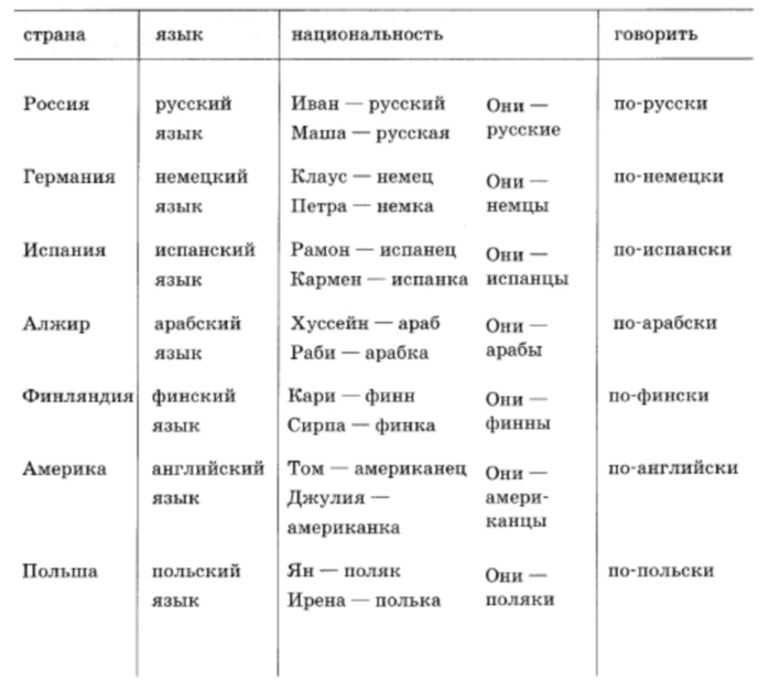 страны и национальности на английском языке таблица с транскрипцией. страна переводимого языка. страны и их столицы на английском языке с переводом. страна переводимого языка. страны на английском языке с переводом 6 класс.