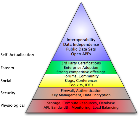 Elastician: Cloud Computing Hierarchy of Needs