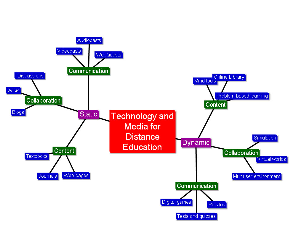 Principles of Distance Education