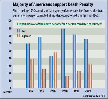 The Facts: 13 Reasons to Oppose the Death Penalty