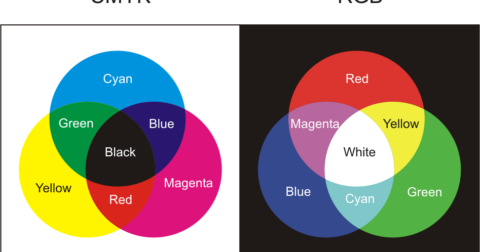 CMYK an RGB Color Model Introduction | COMPUTER STUFF