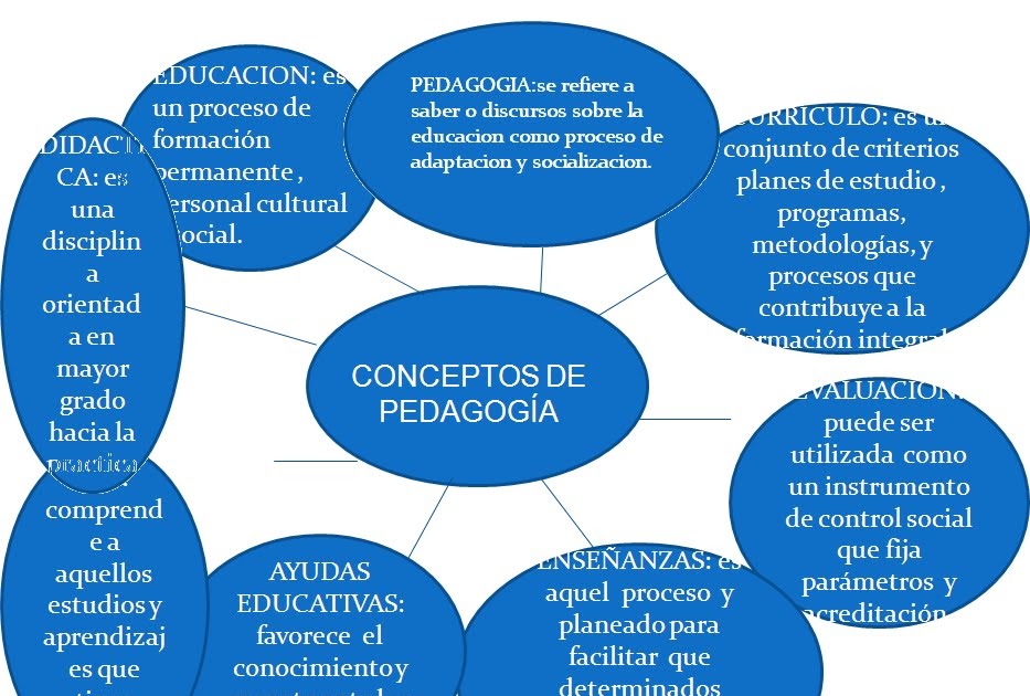 LA PEDAGOGÍA Y SUS CONTENIDOS Conceptos