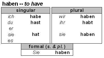 Fordøjelsesorgan Tumult Musling German Language, Grammar and Usage Resource: Lesson 6: Haben -- to have