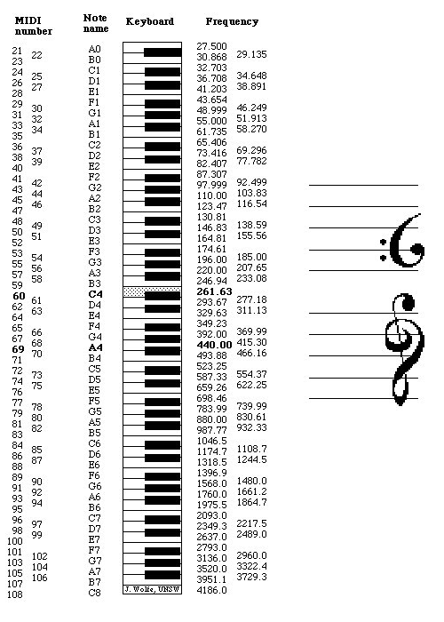 Welcome: Music Note Chart ~ Midi, Note Name & Pitch