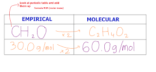 empirical molecular formula formulas mass ch2o