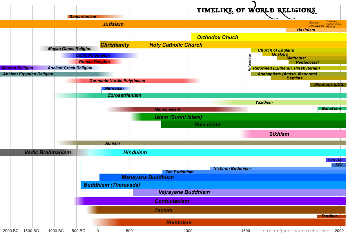 World Religions Timeline Chart