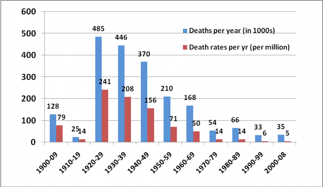 Natural Disasters Death Toll Per Year Natural Disasters Death Toll Per Year