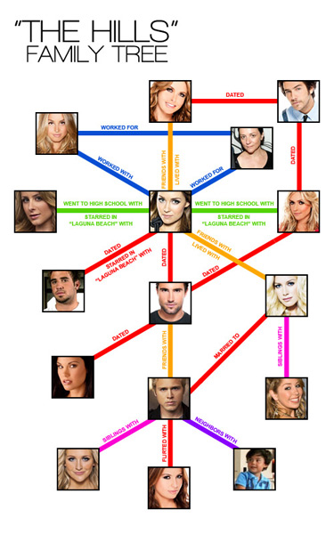 The Hills Family Tree | celebrity kemratak: The Hills Family Tree