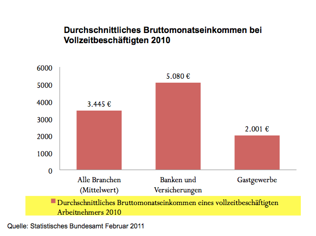 Durchschnittliches Gehalt Deutschland