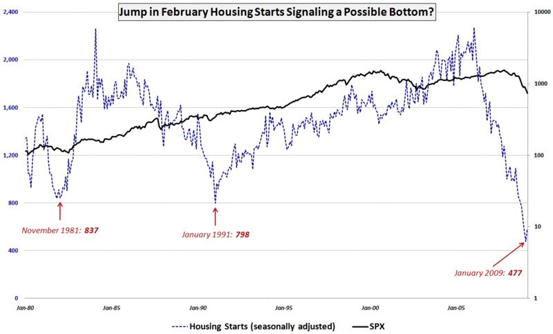 [Housingstarts032209.gif]