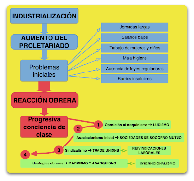 inicios movimiento obrero