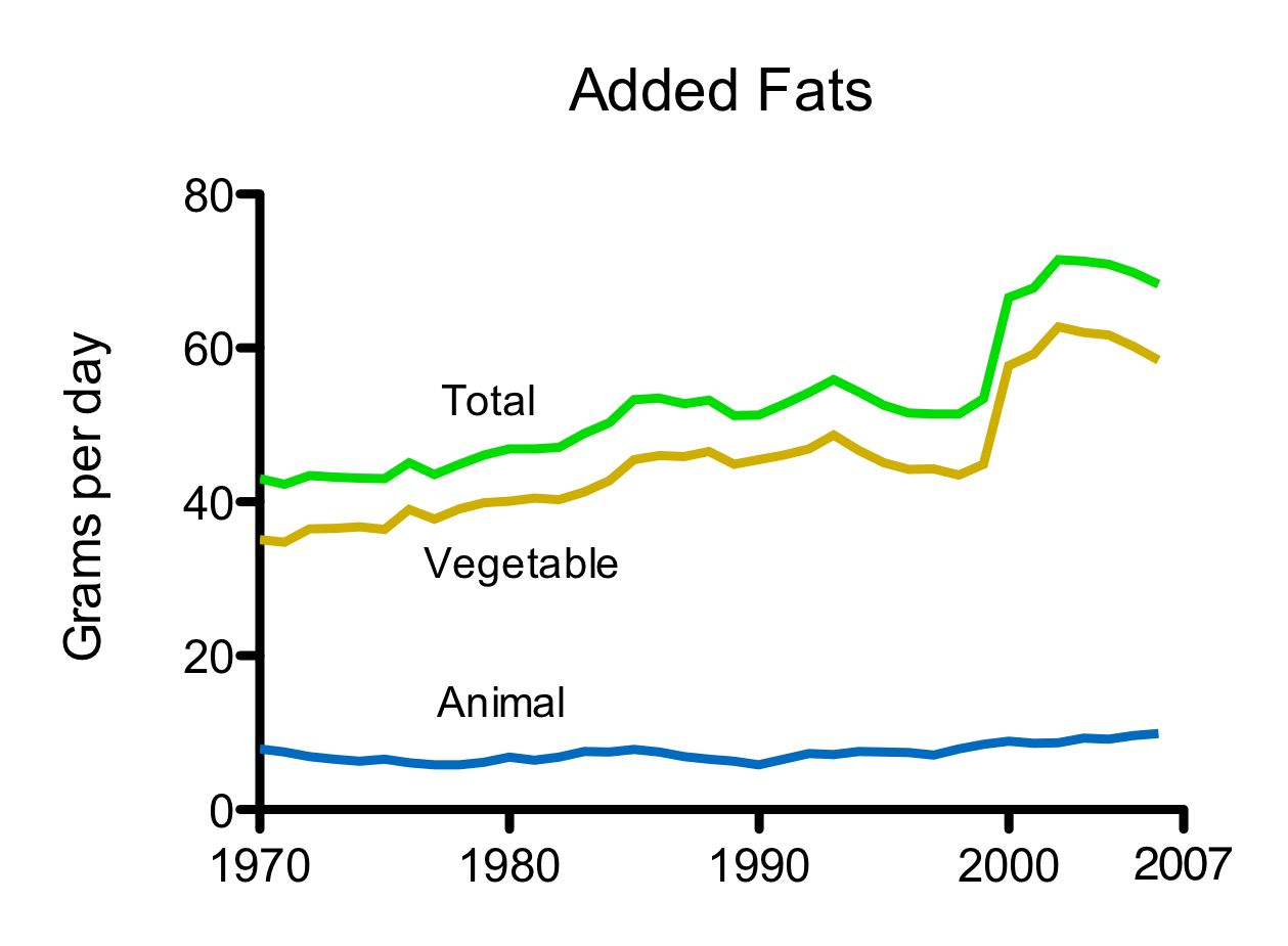 Whole Health Source Have Seed Oils Caused a MultiGenerational Obesity