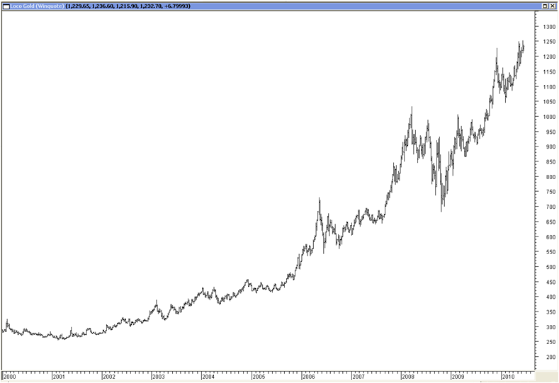 gold forex stock World Gold Market