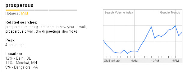 Prosperous Diwali Prosperous Diwali