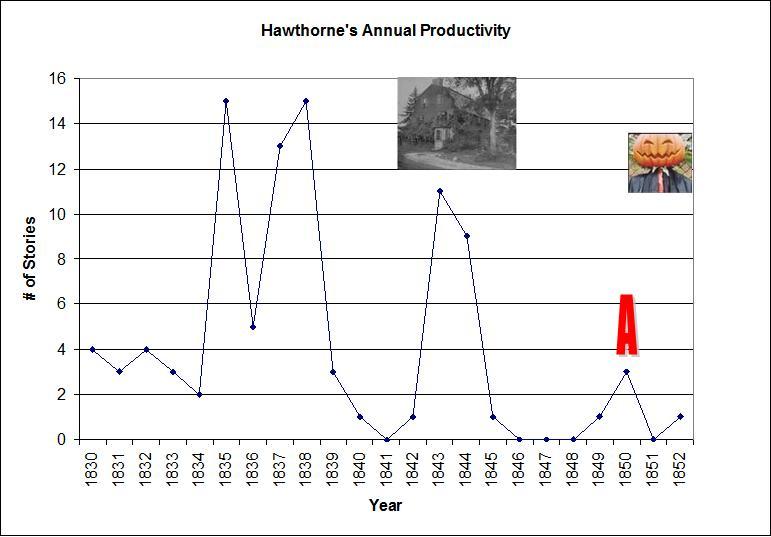 [Hawthorne+Story+Graph.JPG]
