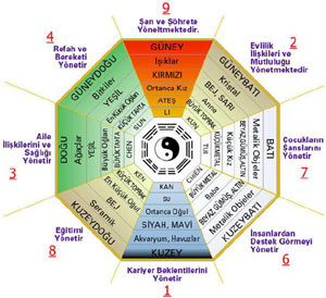 fikirlopedi feng shui ev dekor