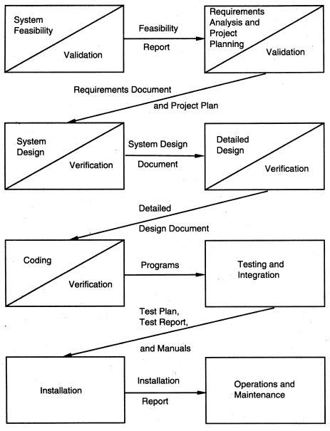 Waterfall Development Process Model | Computer Science